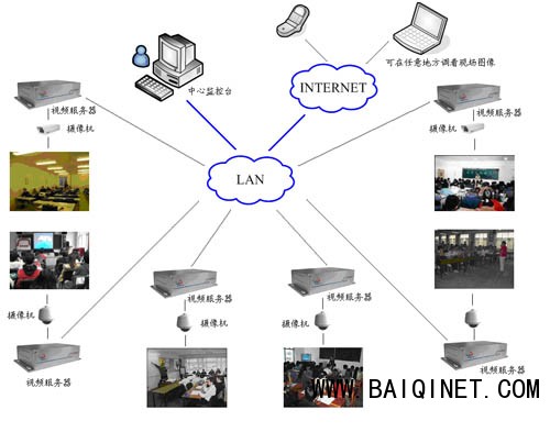 學校監(jiān)控系統(tǒng)圖