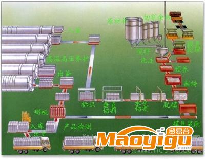 供應加氣混凝土設備工藝929加氣混凝土生產(chǎn)線技術S煤泥干燥設備