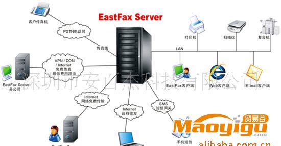 供應EastFax傳真服務器E—P—020—2,無紙化傳真，可免