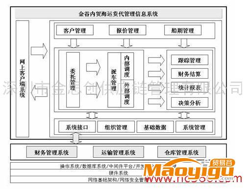 供應(yīng)金思創(chuàng)貨代系統(tǒng)內(nèi)貿(mào)海運貨代系統(tǒng)