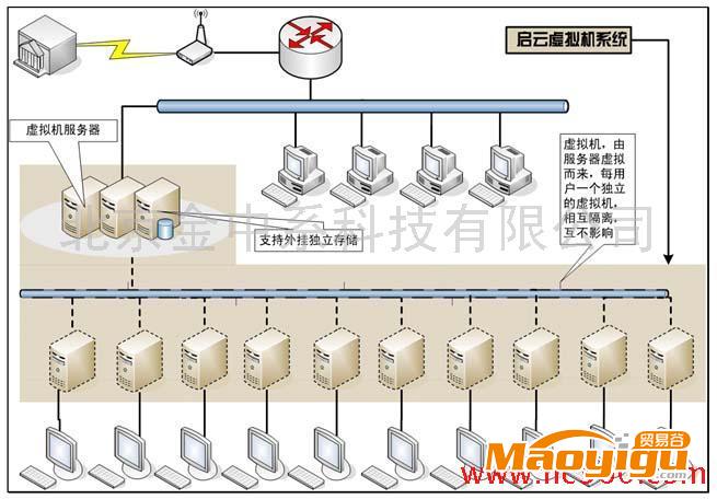 供應(yīng)虛擬機(jī)云計(jì)算科技產(chǎn)品