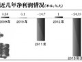 重慶鋼鐵預(yù)計今年虧損25億 負債率高達89%