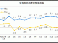 12月CPI同比上漲2.5%